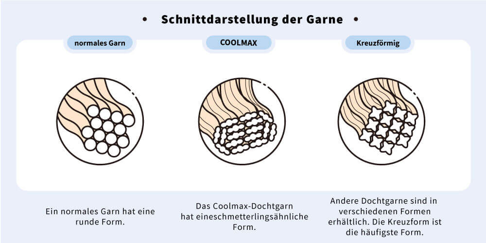 Schnittdarstellung-der-Garne