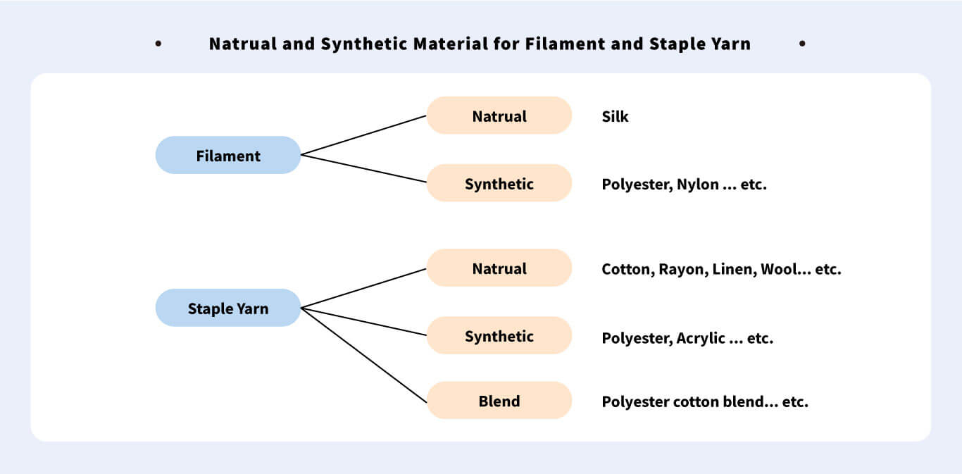 filament-vs-staple-yarn-natural-synthetic-fiber 2