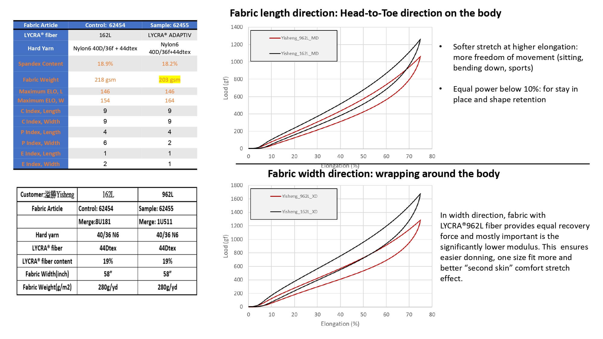 lycra adaptive 62455 test report 1