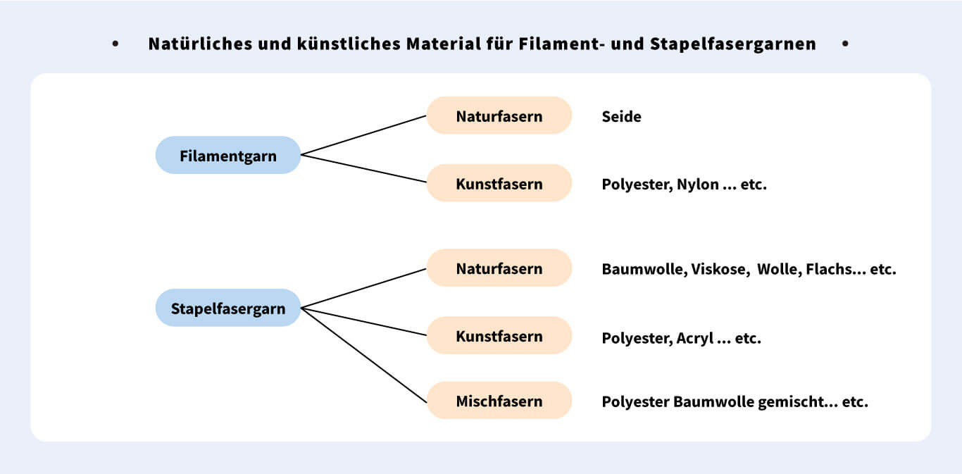 natuerliches-und-kuenstliches-material-fuer-filament-und-stapelfaserngarnen
