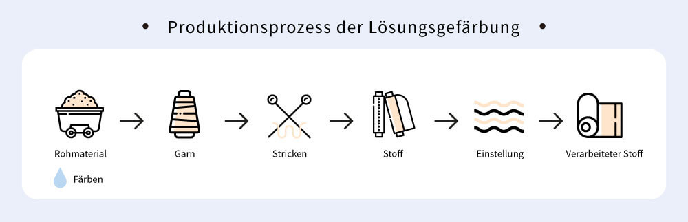 produktionsprozess-loesungsgefaerbung