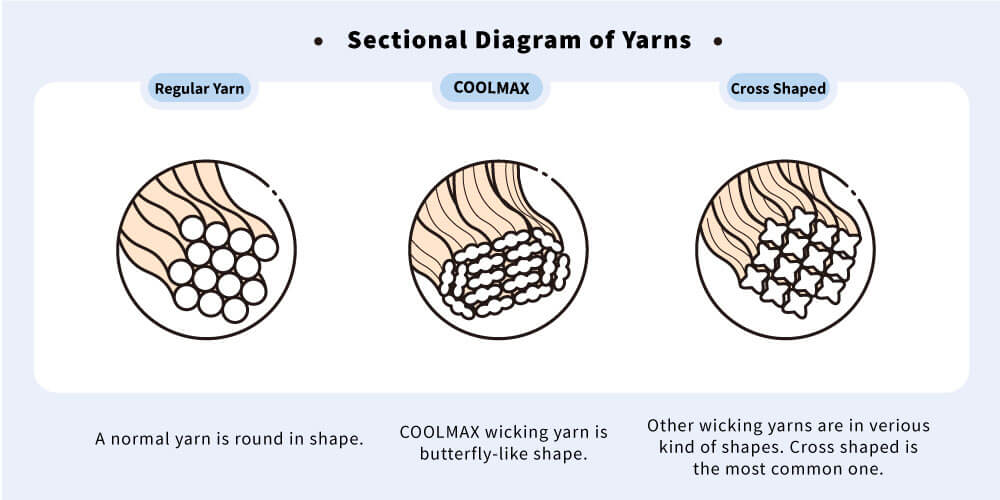 wicking-yarn-sectional-diagram2